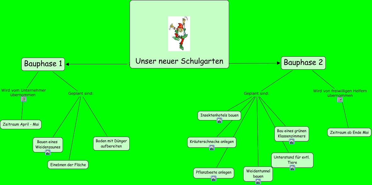 Schulgarten - Die Umsetzung